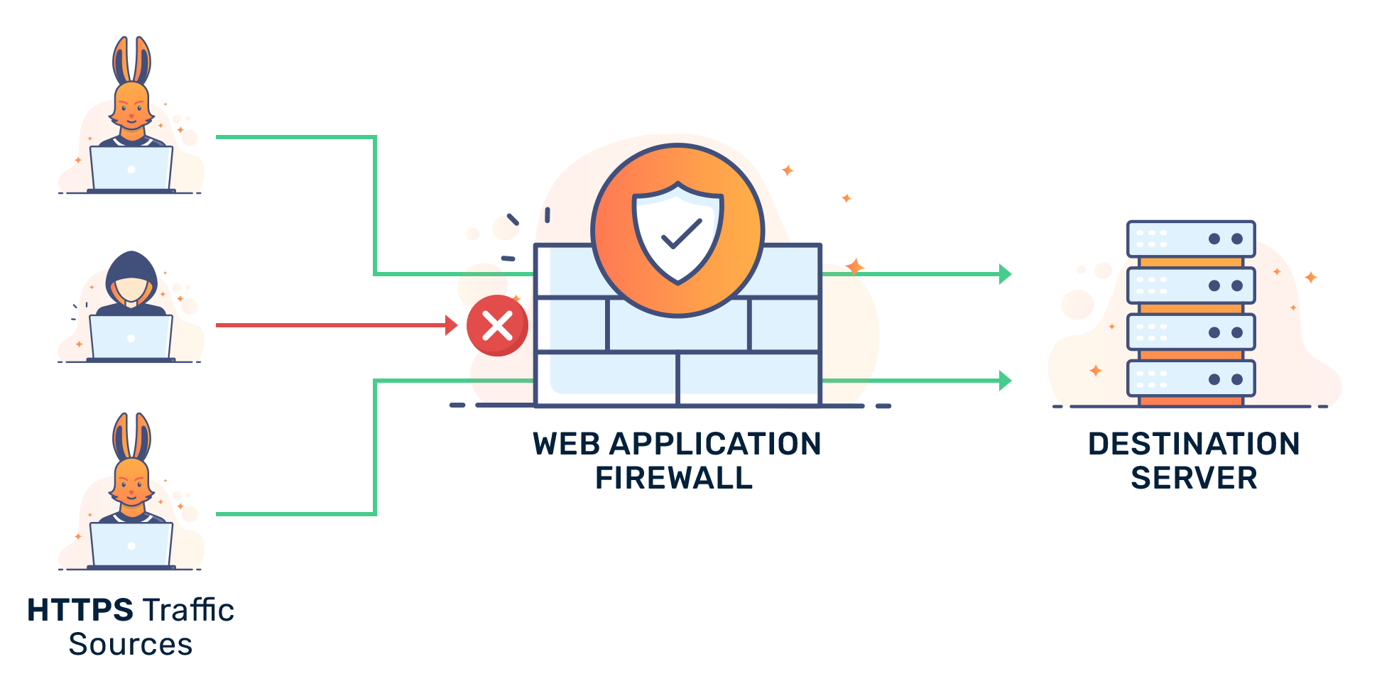 How Does a Web Application Firewall (WAF) and WAF Rules Work